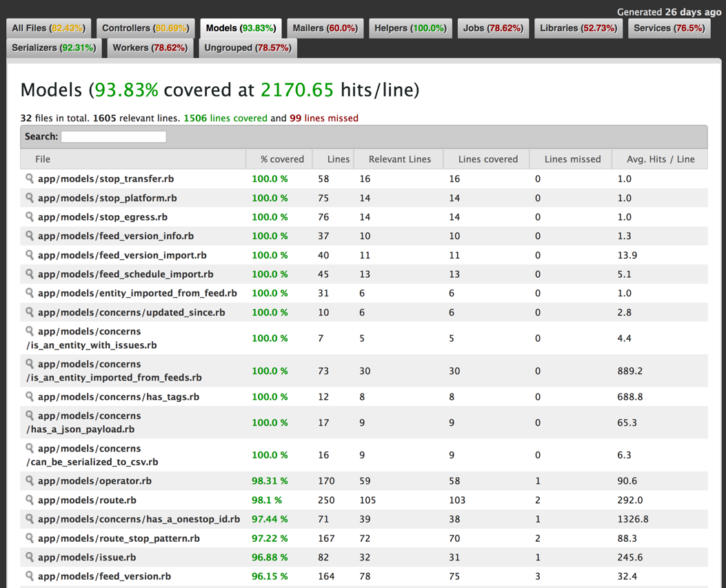 screenshot of Transitland Datastore test code coverage
