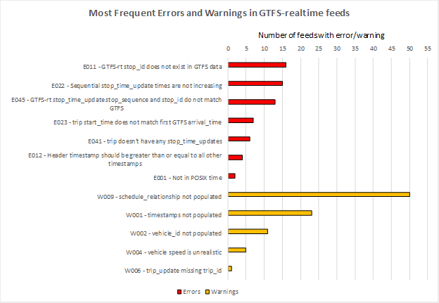 most common errors found in a sample of GTFS Realtime feeds