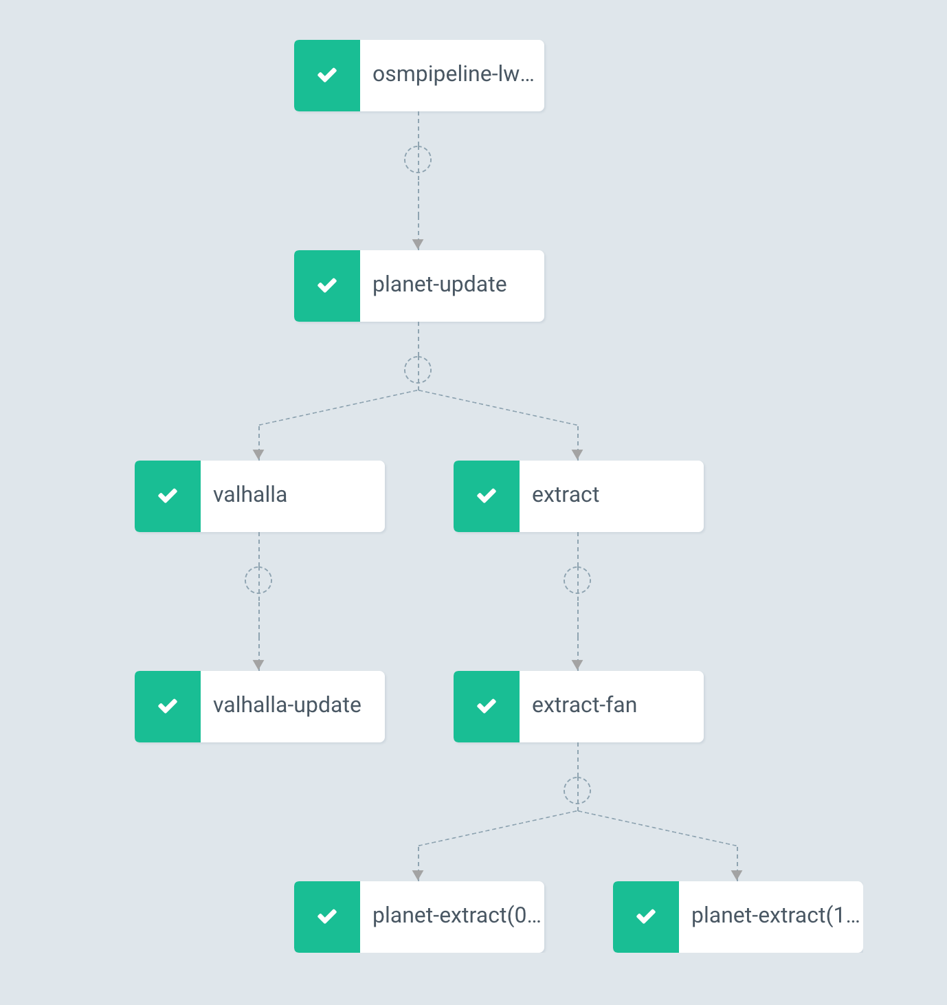 screenshot of Argo workflow dashboard