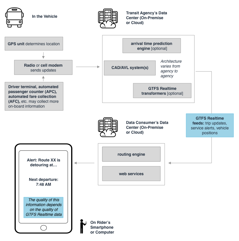 technical architecture diagram showing GTFS Realtime feeds connecting transit agency data systems to consuming applications