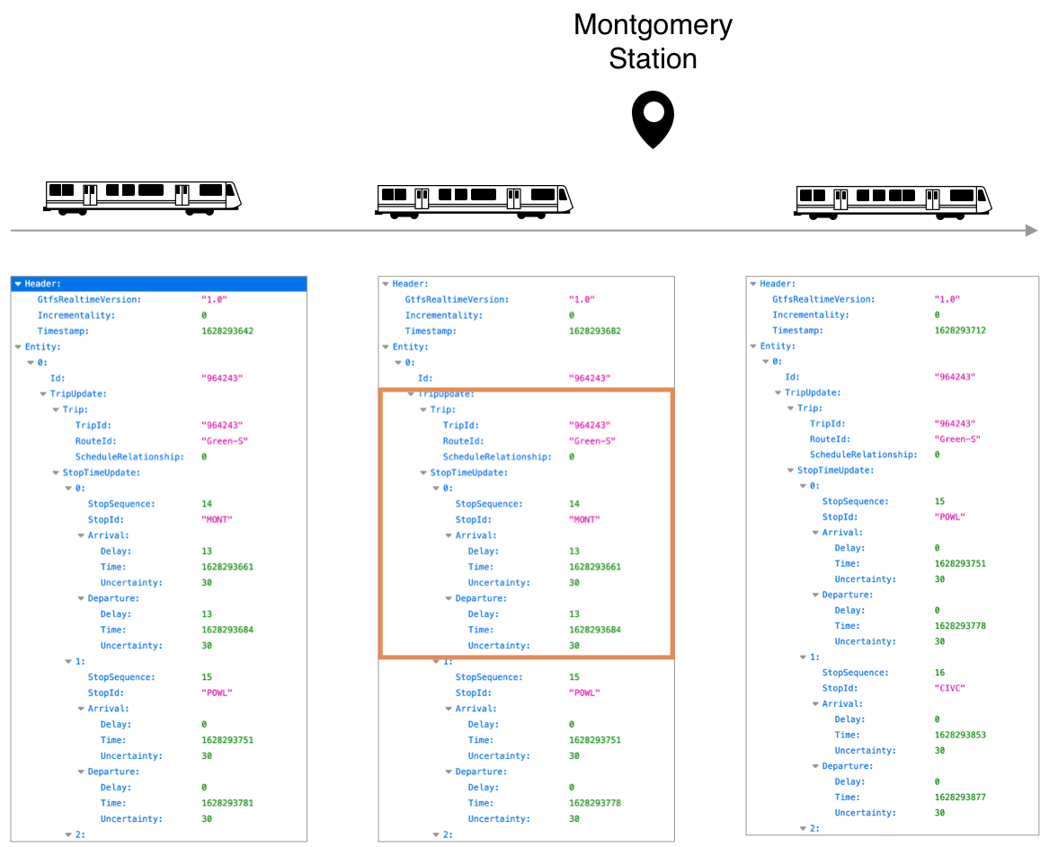 illustration of three GTFS Realtime feed trip updates, showing the portion of stop time updates retained to create a stop observation record
